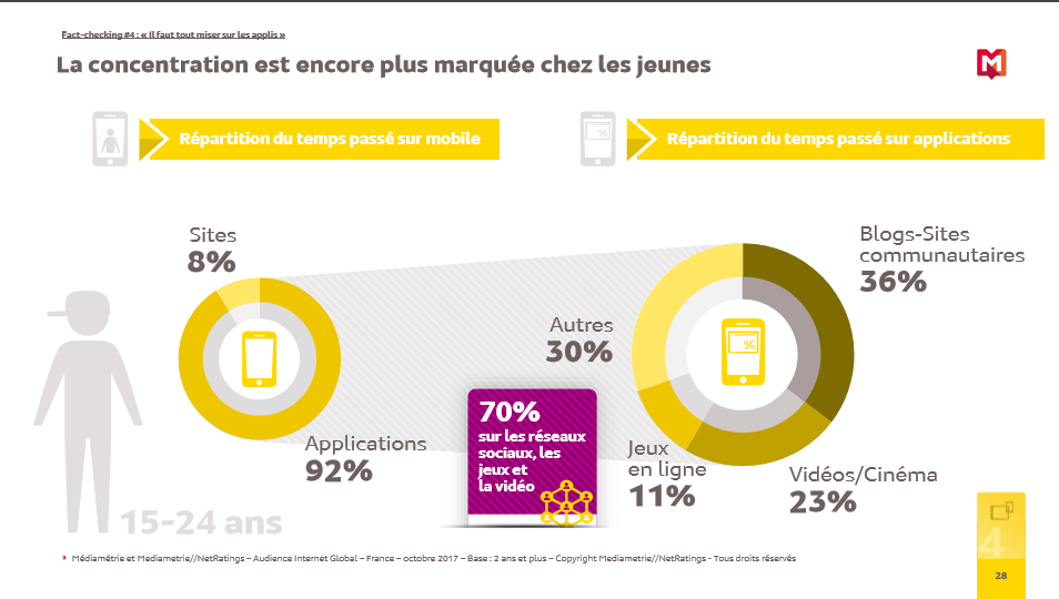 Répartition du temps passé sur le mobile chez les jeunes